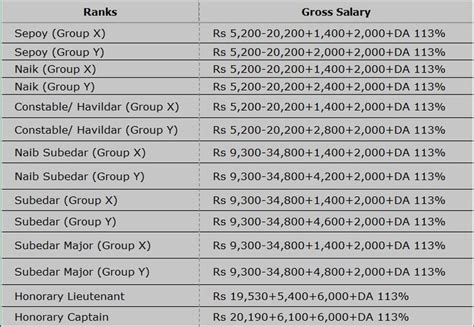 Army Infantry Officer Salary Structure