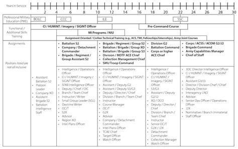 US Army Intelligence Officer career progression