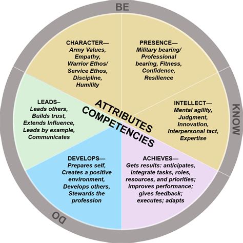 Army Leadership Breakdown