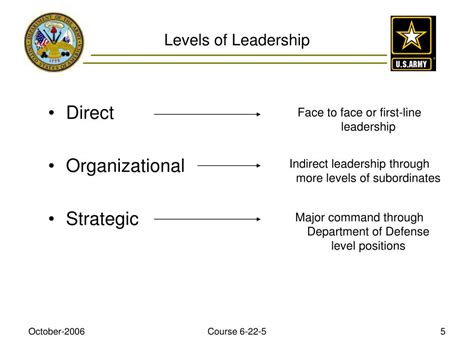 Army Leadership Levels