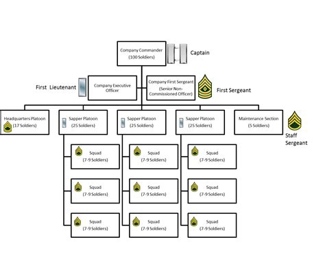 US Army Leadership Structure