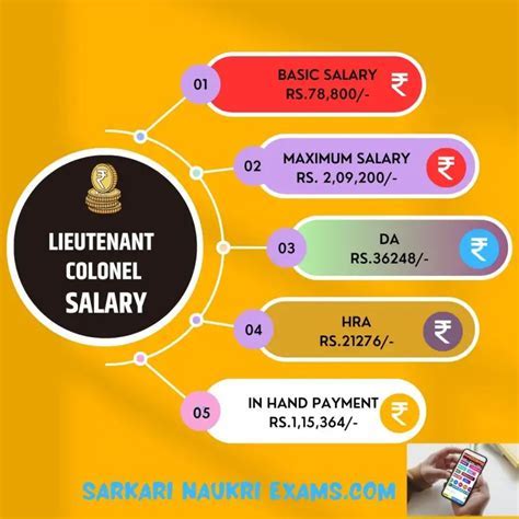 Army Lieutenant Colonel Salary Benefits