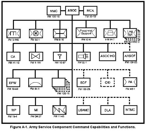 Army Logistics Components