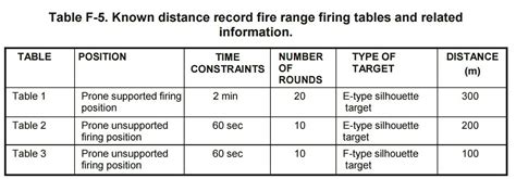 Army M4 Qualification Standards