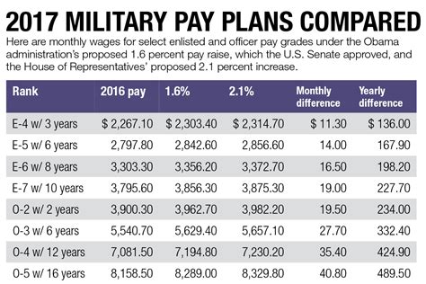 Army Major Additional Pay