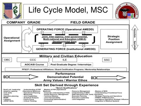 Army Medics Career Advancement