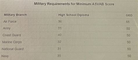 Army MOS ASVAB Score Requirements