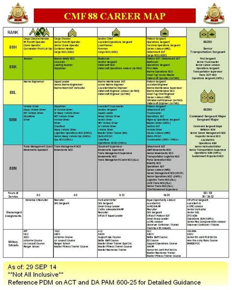 Army MOS Career Advancement