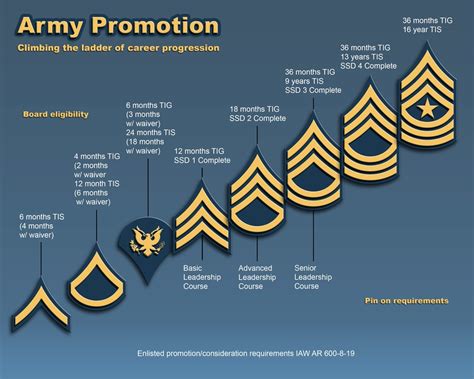 Army National Guard Rank Advancement