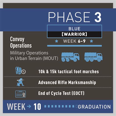 Army OCS Blue Phase