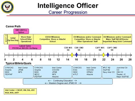 Army Officer Career Overview