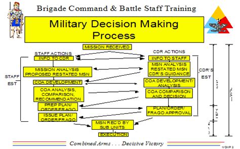 Army Officer Decision Making Skills