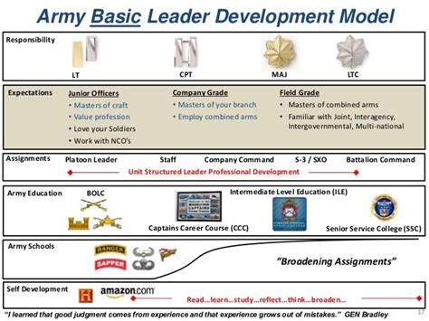 Army Officer Development