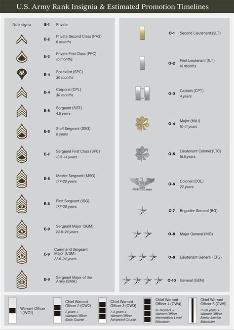 Army Officer Ranks Requirements