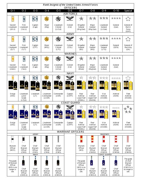 Army Officer Ranks Structure