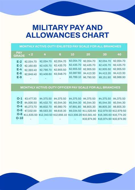 Army Pay and Allowances