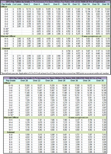 Army Pay Rate 2013 Figures