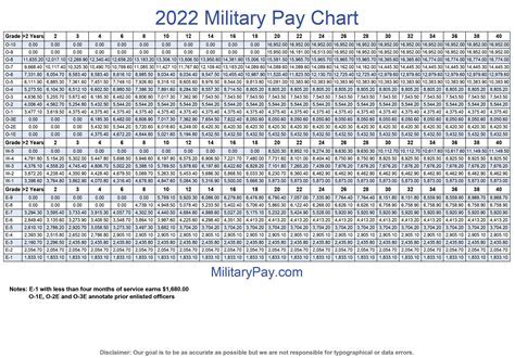 Army Pay Scale