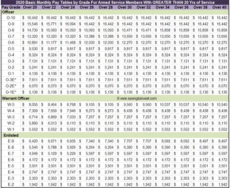 Army Pay Scale