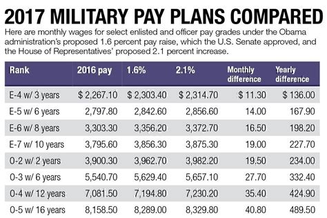 Army Pay Taxes Chart