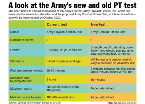 Army Physical Fitness Test Standards