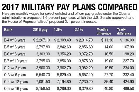 Army Private Salary Gallery 7