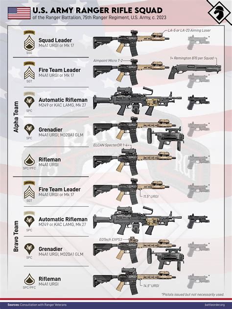 Army Ranger base pay