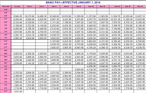 Army Ranger pay scale