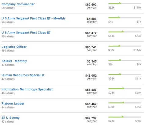 Army Ranger Salary by State