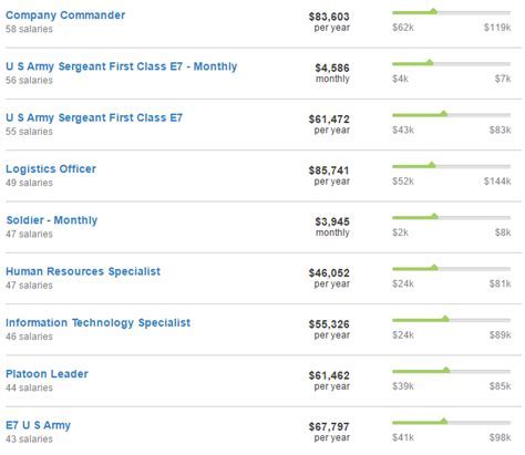 Army Rangers base pay chart