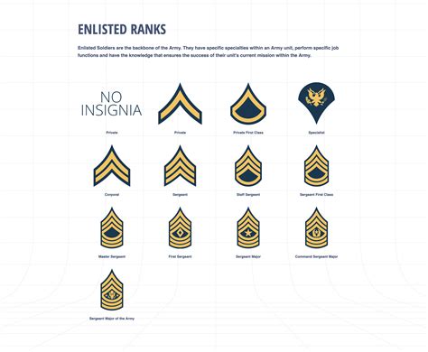 Army Rankings in Order