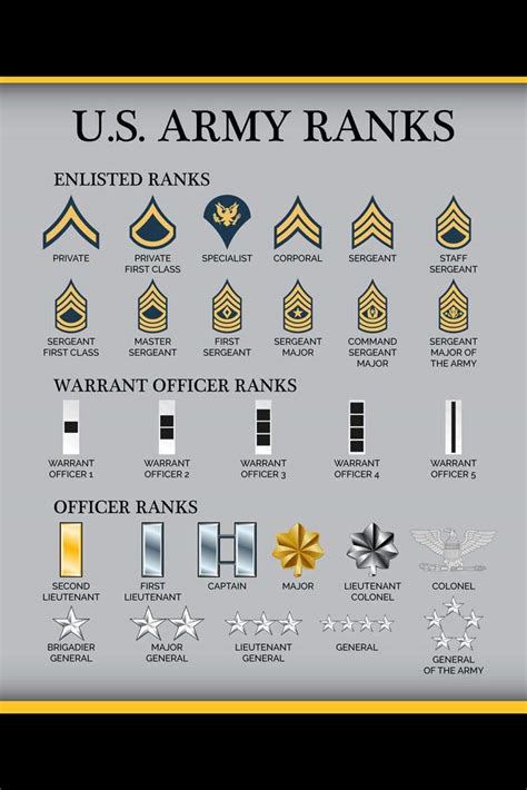 Army Ranks Hierarchy