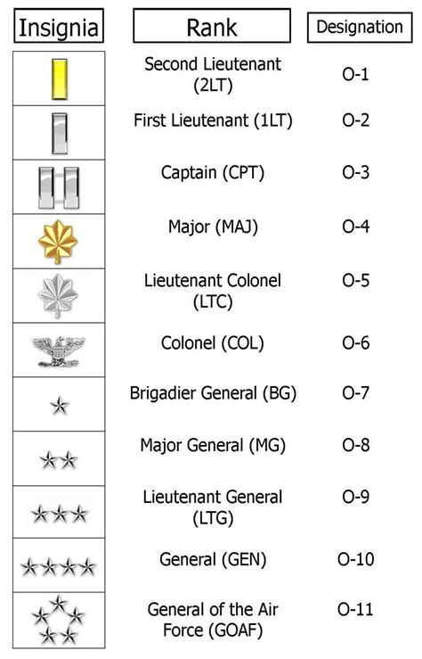 Army Ranks