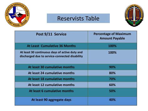 US Army Reserve Financial Benefits