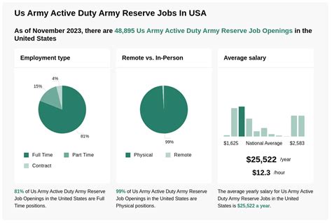 US Army Reserve job finder