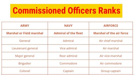 Army Reserve Officer Ranks