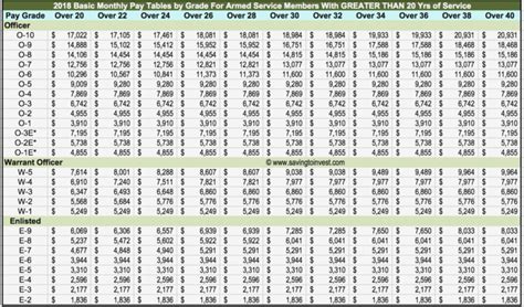 Army Reserve Officer Retirement Benefits