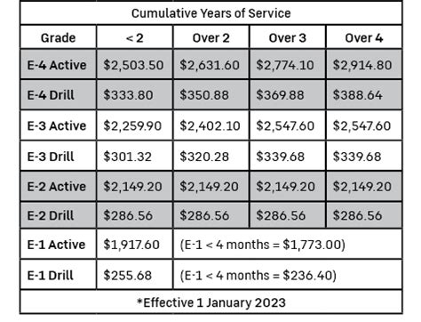 US Army Reserve Pay Calculator Formula