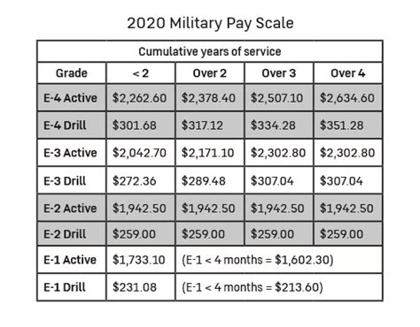 Army Reserve Salary Ranks Expertise