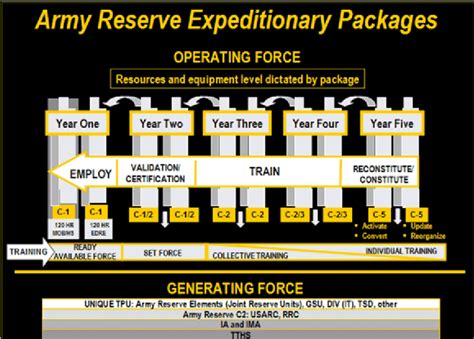 Army Reserve Skill Development