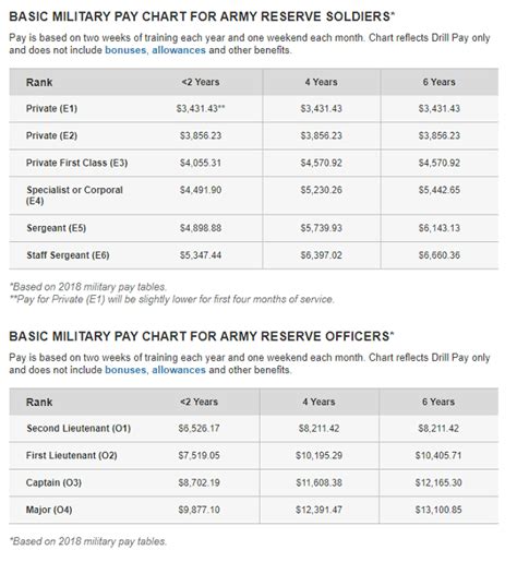 Army Reserves Benefits