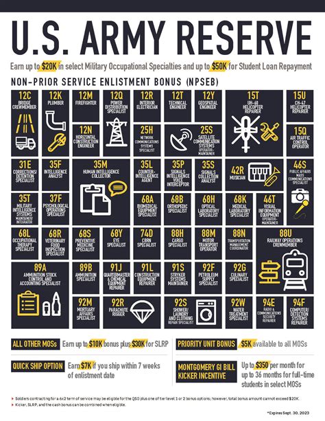 Army Reserves MOS Benefits