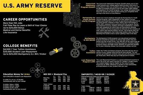 Army Reserves MOS Education