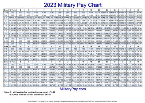 Army Retirement Pay Projection