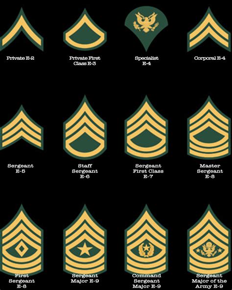 Army Sergeant Ranks