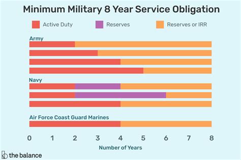 Army Service Length Image 4