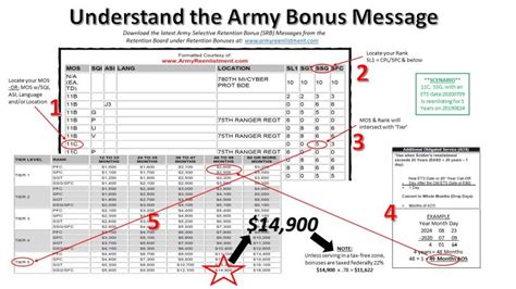 Retention bonuses for Army Specialists