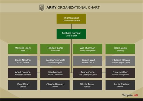 Army organizational structure