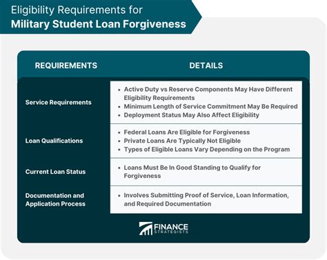 Army Student Loan Forgiveness Program Details