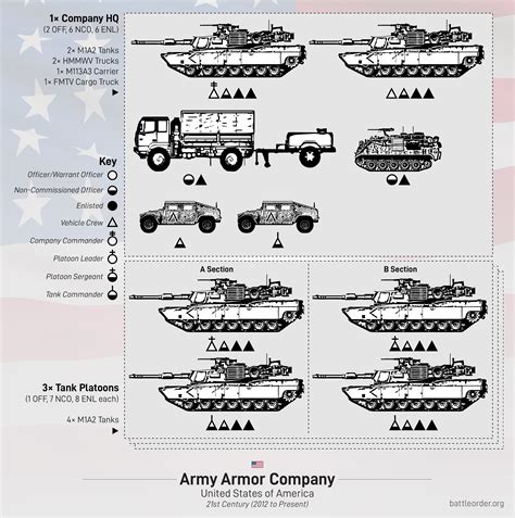 Army Tank Units